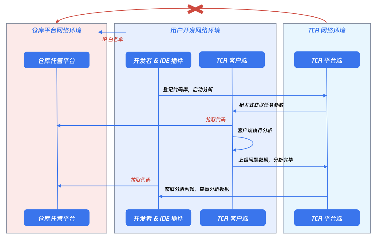 TCA 隐私分析流程